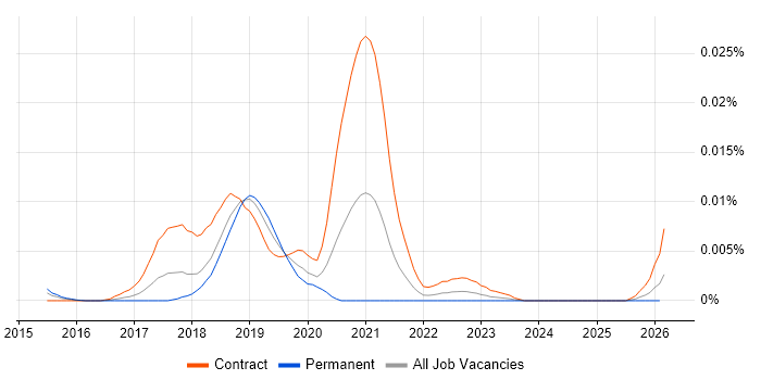 OneSumX job vacancy trend in the UK