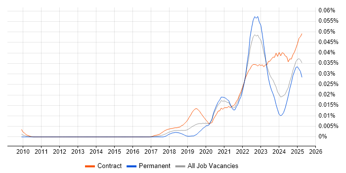 Job vacancy trend for OneTrust in the UK Job vacancy trend for OneTrust in the UK