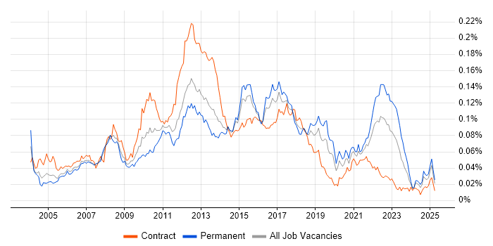 Job vacancy trend for Online Banking in the UK