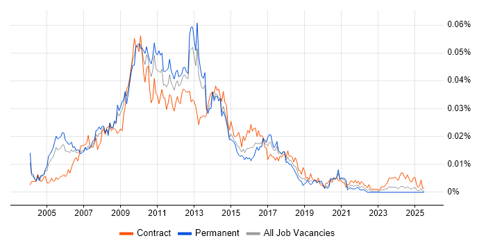 Job vacancy trend for Online Business Analyst in the UK