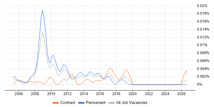 Online Data Analyst job vacancy trend in the UK