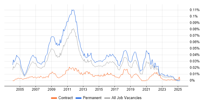 Job vacancy trend for Online Gambling in the UK Job vacancy trend for Online Gambling in the UK