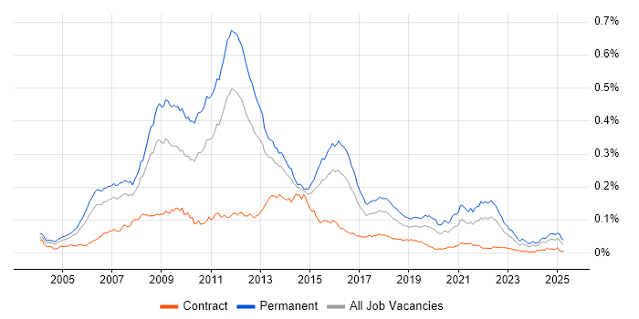 Job vacancy trend for Online Games in the UK