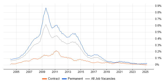 Job vacancy trend for Online Marketing in the UK Job vacancy trend for Online Marketing in the UK