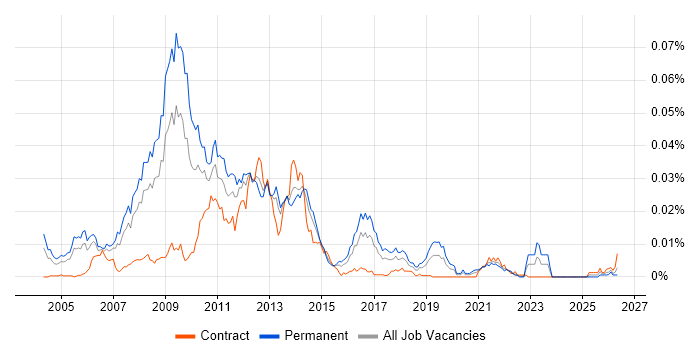 Online Product Manager job vacancy trend in the UK
