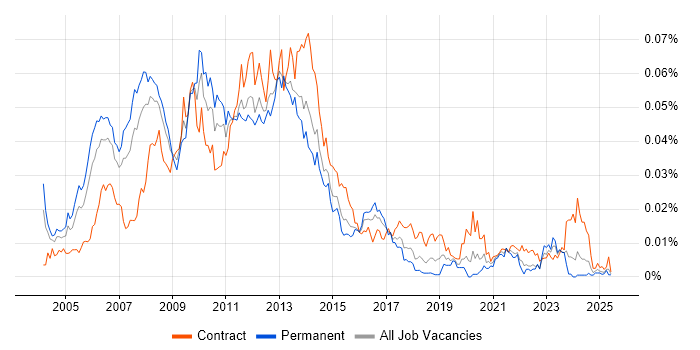 Job vacancy trend for Online Project Manager in the UK Job vacancy trend for Online Project Manager in the UK
