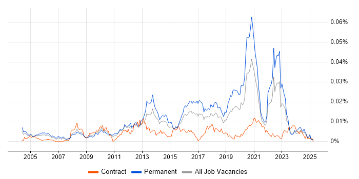 Job vacancy trend for Online Security in the UK Job vacancy trend for Online Security in the UK