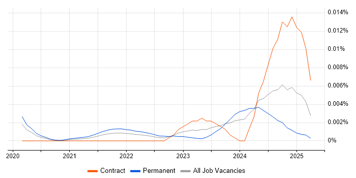Job vacancy trend for ONNX in the UK
