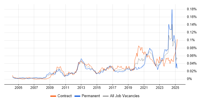 Job vacancy trend for Ontologies in the UK
