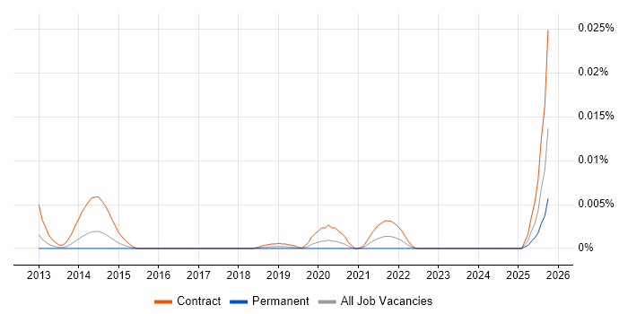 Ontologist job vacancy trend in the UK