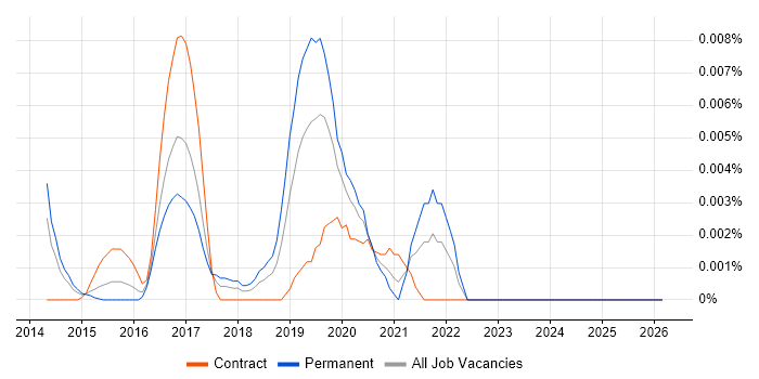 ONVIF job vacancy trend in the UK