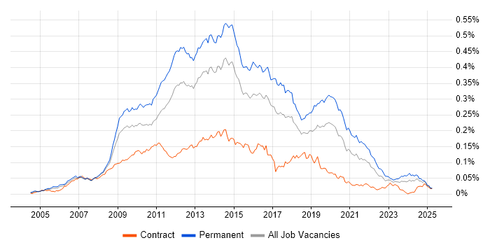 Job vacancy trend for OO PHP in the UK Job vacancy trend for OO PHP in the UK