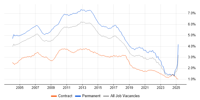 Job vacancy trend for OO in the UK