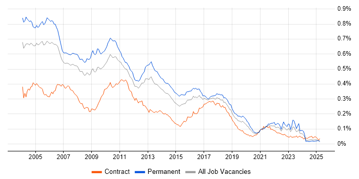 Job vacancy trend for OOA/OOD in the UK