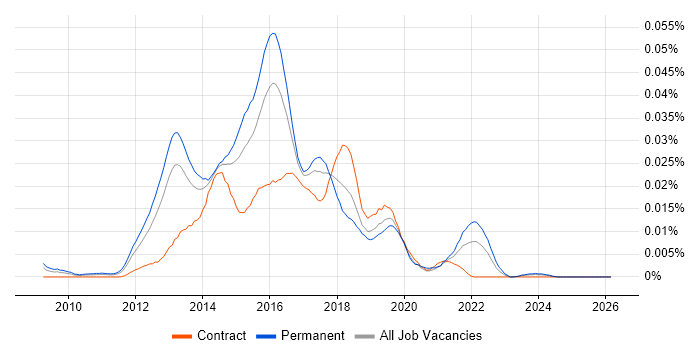 OOCSS job vacancy trend in the UK