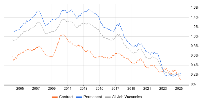 Job vacancy trend for OOD in the UK