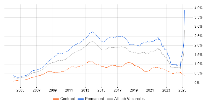 Job vacancy trend for OOP in the UK