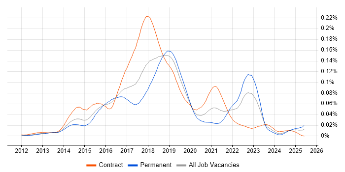 Job vacancy trend for Oozie in the UK Job vacancy trend for Oozie in the UK