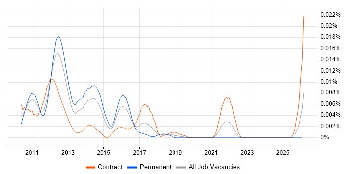 Open Graph job vacancy trend in the UK
