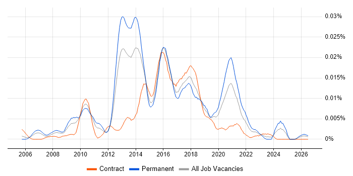 Open Source Architect job vacancy trend in the UK
