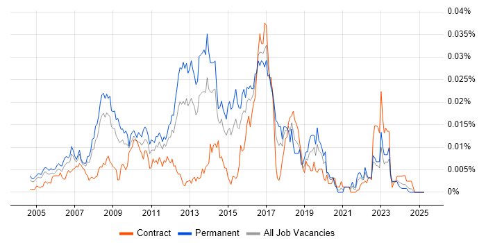 Job vacancy trend for Open Source Developer in the UK Job vacancy trend for Open Source Developer in the UK