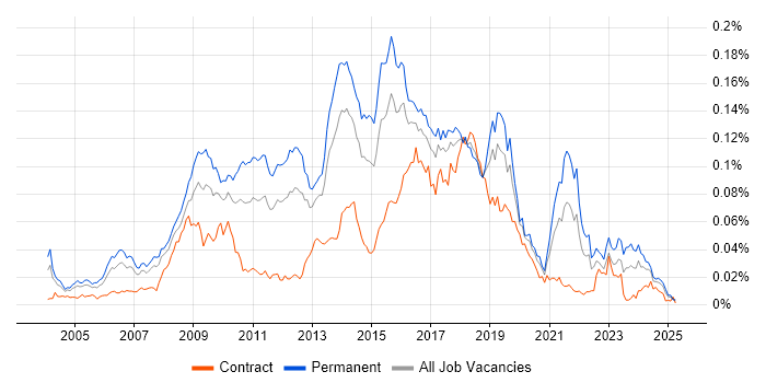 Job vacancy trend for Open Source Development in the UK