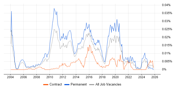 Open Source Engineer job vacancy trend in the UK