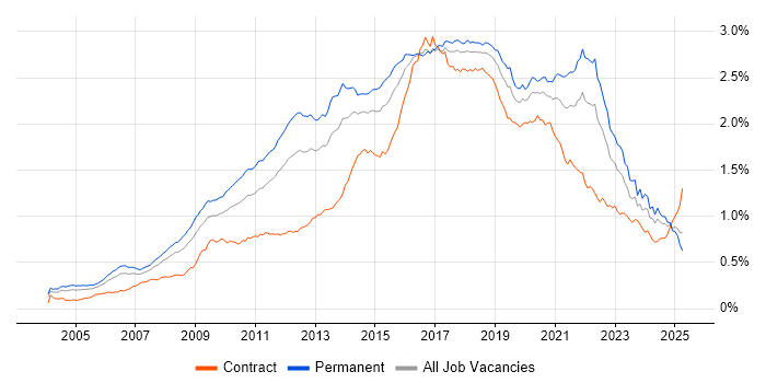 Job vacancy trend for Open Source in the UK Job vacancy trend for Open Source in the UK