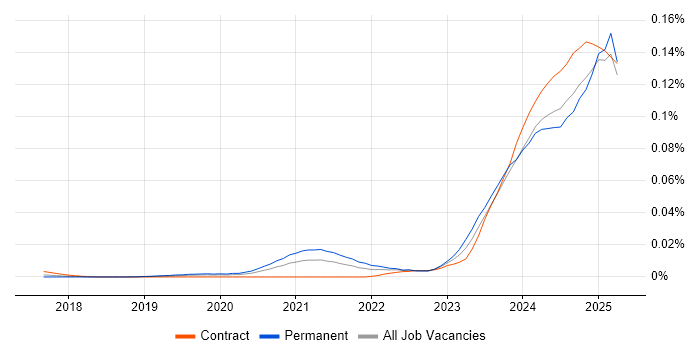 Job vacancy trend for OpenAI in the UK Job vacancy trend for OpenAI in the UK