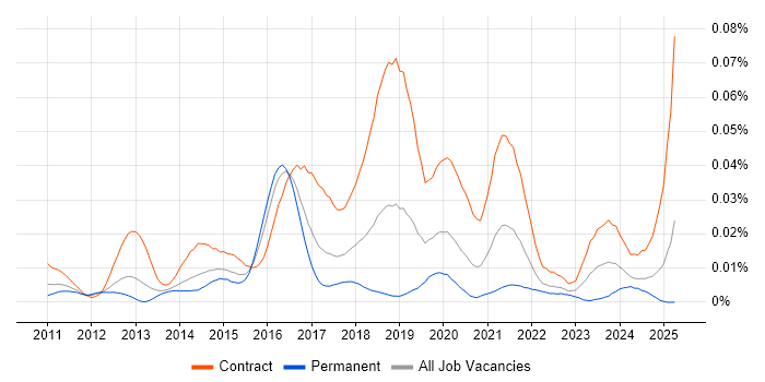 Job vacancy trend for OpenAM in the UK Job vacancy trend for OpenAM in the UK