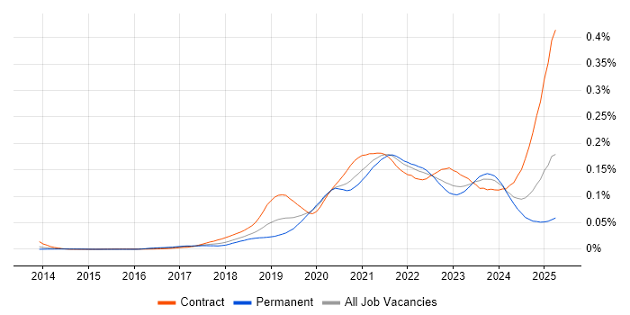 Job vacancy trend for OpenAPI in the UK Job vacancy trend for OpenAPI in the UK