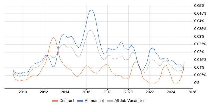 Job vacancy trend for OpenCL in the UK Job vacancy trend for OpenCL in the UK