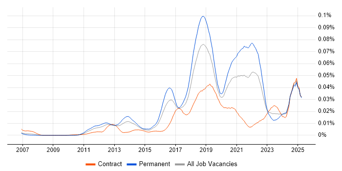 Job vacancy trend for OpenCV in the UK Job vacancy trend for OpenCV in the UK