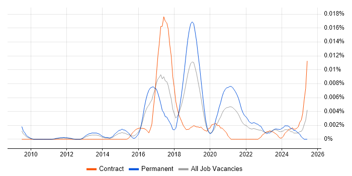 Job vacancy trend for OpenDNS in the UK Job vacancy trend for OpenDNS in the UK