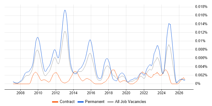OpenEdge ABL job vacancy trend in the UK