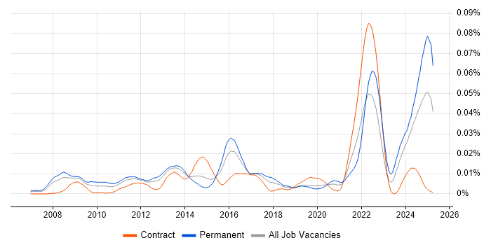 Job vacancy trend for OpenEdge Developer in the UK Job vacancy trend for OpenEdge Developer in the UK