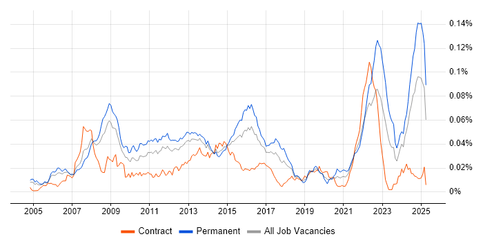 Job vacancy trend for OpenEdge in the UK Job vacancy trend for OpenEdge in the UK