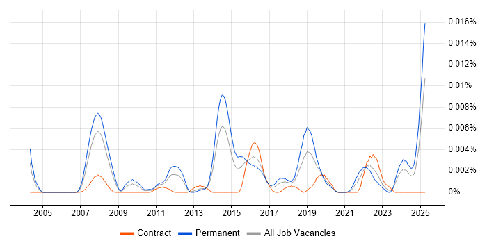 Job vacancy trend for OpenEmbedded in the UK