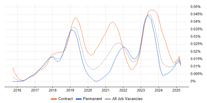 Job vacancy trend for OpenFin in the UK Job vacancy trend for OpenFin in the UK