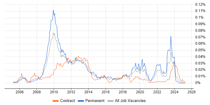 Job vacancy trend for OpenGL ES in the UK Job vacancy trend for OpenGL ES in the UK