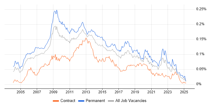 Job vacancy trend for OpenGL in the UK Job vacancy trend for OpenGL in the UK