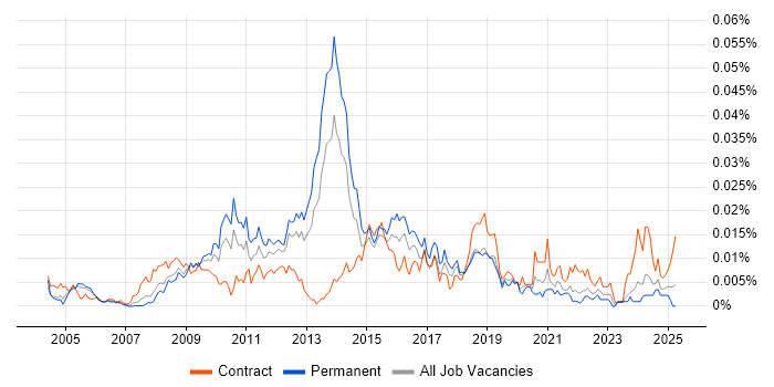 Job vacancy trend for OPENHousing in the UK Job vacancy trend for OPENHousing in the UK