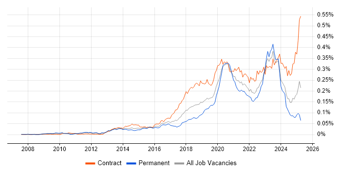 Job vacancy trend for OpenID in the UK Job vacancy trend for OpenID in the UK