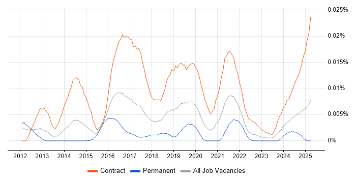 Job vacancy trend for OpenIDM in the UK