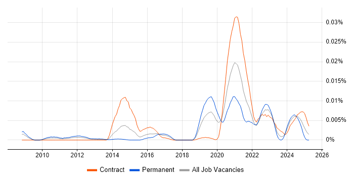 Job vacancy trend for OpenJDK in the UK