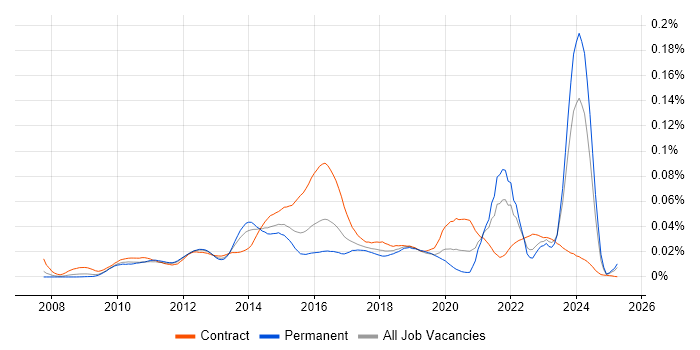 Job vacancy trend for OpenLayers in the UK Job vacancy trend for OpenLayers in the UK