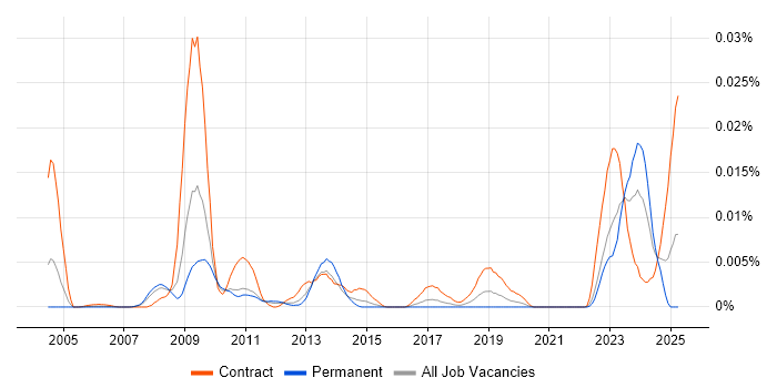 Job vacancy trend for OpenLink Architect in the UK