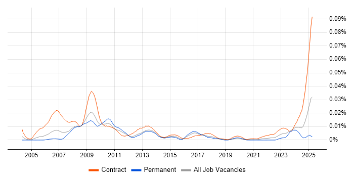 Job vacancy trend for OpenLink Consultant in the UK Job vacancy trend for OpenLink Consultant in the UK
