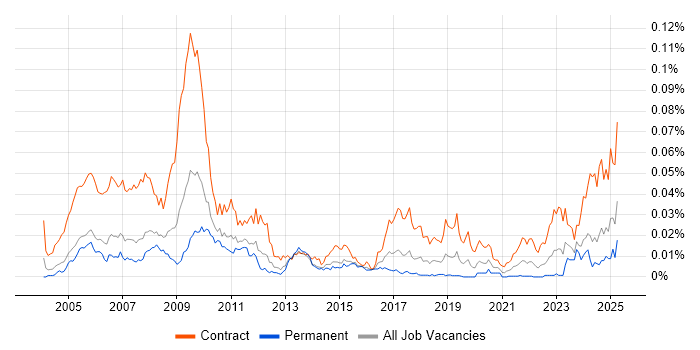 Job vacancy trend for OpenLink Developer in the UK