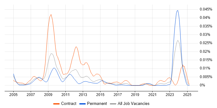 Job vacancy trend for OpenLink Manager in the UK Job vacancy trend for OpenLink Manager in the UK
